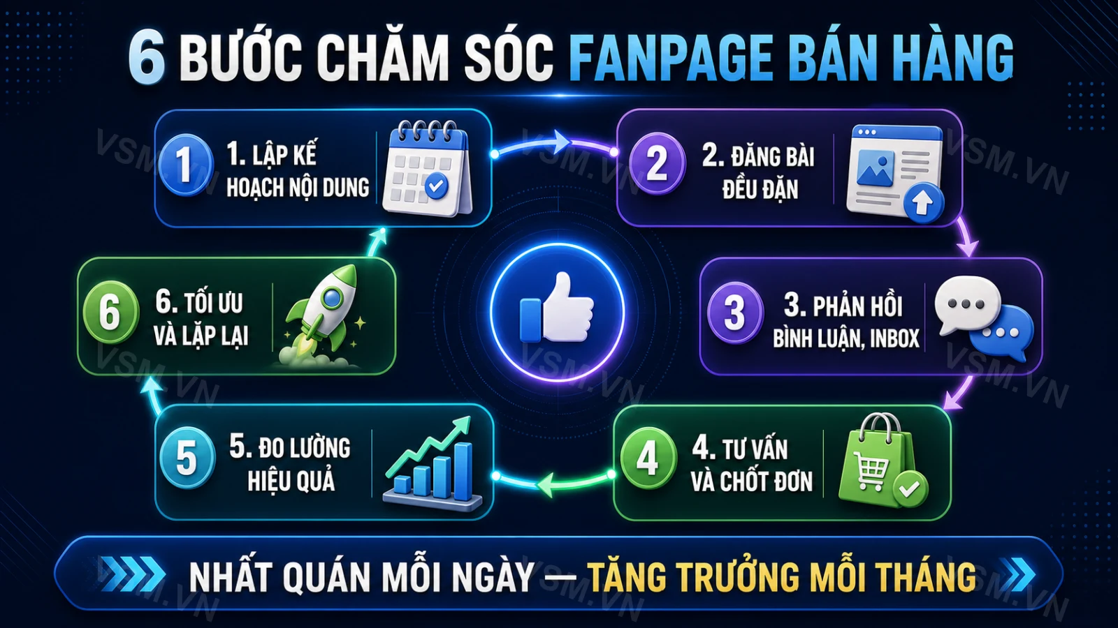 Quy trình chăm sóc fanpage bán hàng hiệu quả từ A-Z