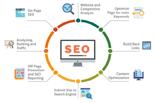 Tổng Quan Về SEO Tổng Thể, SEOer Cần Làm Những Gì? 15 Tổng Quan Về SEO Tổng Thể